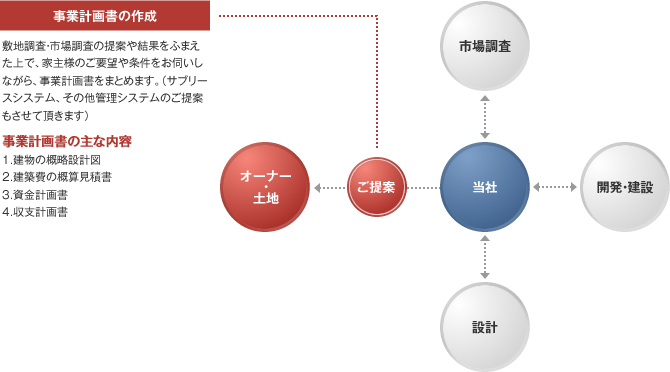 事業計画書の作成